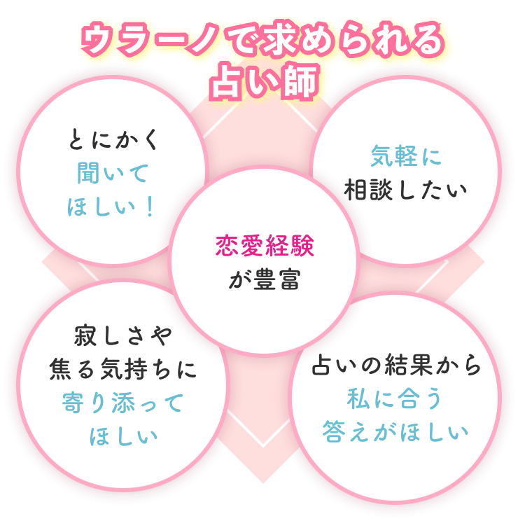 ウラーノで求められる占い師
